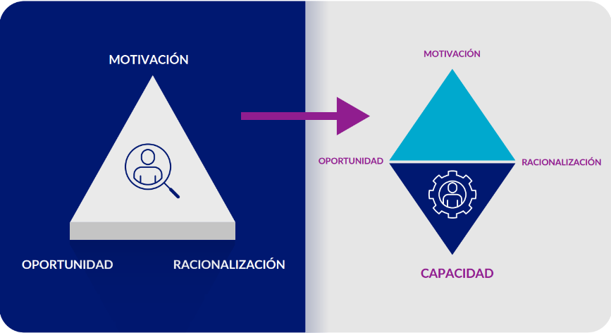 El diamante del fraude, Capacidad: Solo violan la confianza las personas en la que se ha depositado confianza