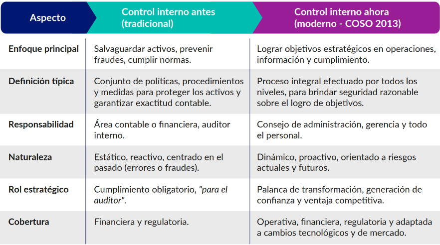 Cómo ha cambiado el entendimiento del control interno, Cómo convertir Hallazgos de Auditoria en Oportunidades de Mejora. Cuadro adaptado de COSO (2013), IFAC (2012) y AICPA (1949).