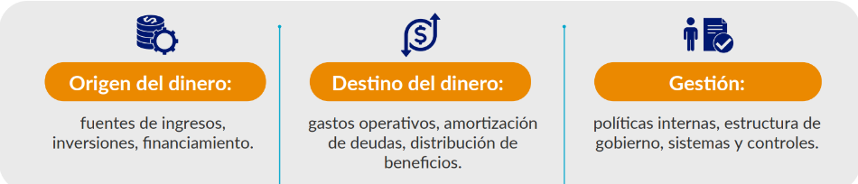 Infografía sobre origen, destino y gestión del dinero: ingresos, inversiones, gastos, amortización, políticas internas y controles.