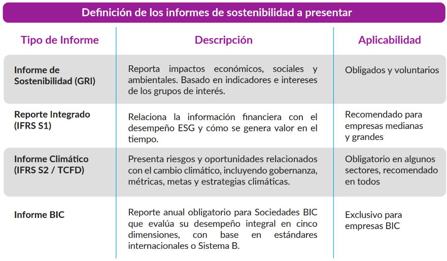Tabla con tipos de informes de sostenibilidad: GRI, Reporte Integrado IFRS S1, Informe Climático IFRS S2 TCFD e Informe BIC con descripción y aplicabilidad