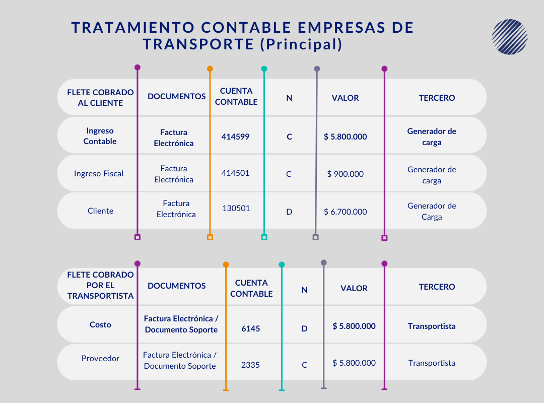 Ejemplo de registro contable de fletes en empresas de transporte con ingresos, costos y documentos electrónicos