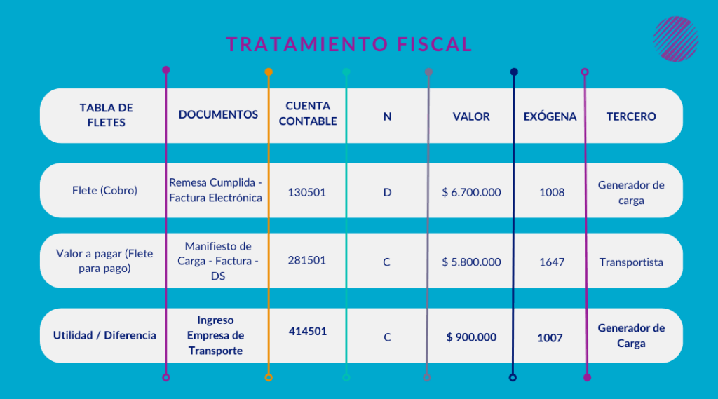Tabla de tratamiento fiscal de fletes en Colombia con documentos, cuentas contables y terceros según normativa tributaria