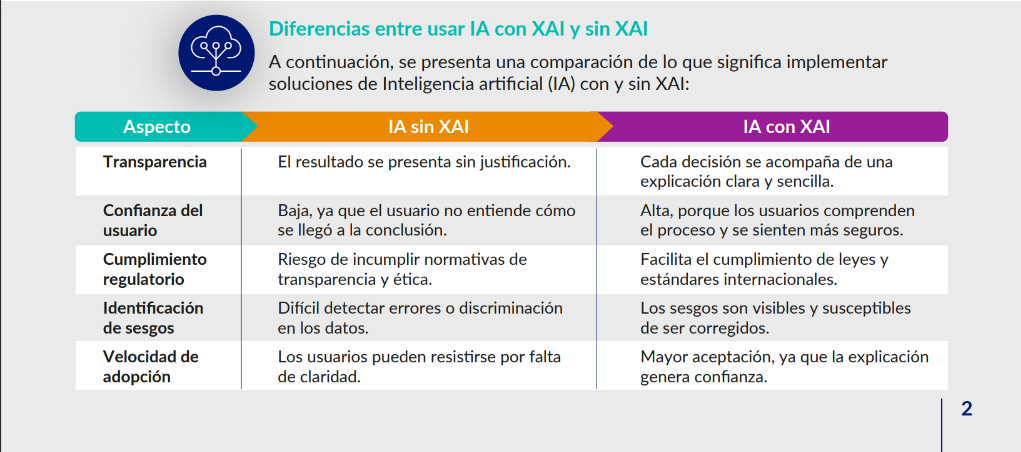 Tabla que compara IA sin XAI vs IA con XAI en transparencia, confianza, regulación, sesgos y adopción en Desarrollo Digital.