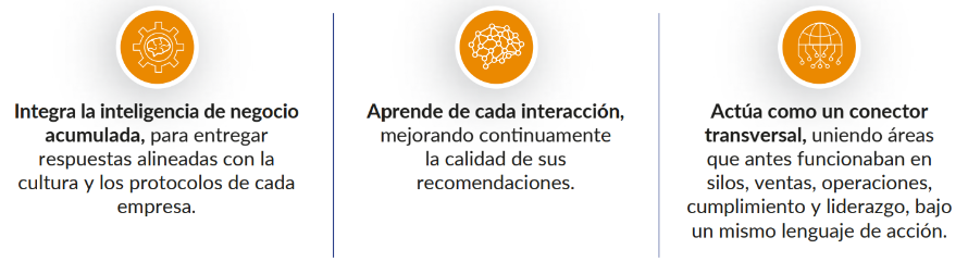 Ilustración sobre inteligencia artificial conversacional que integra conocimiento empresarial, aprende de las interacciones y conecta áreas como ventas, operaciones y liderazgo.