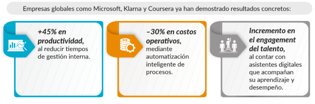 Gráfico con tres bloques que muestran resultados del uso de inteligencia artificial conversacional: aumento de productividad, reducción de costos operativos y mayor compromiso del talento en la empresa.