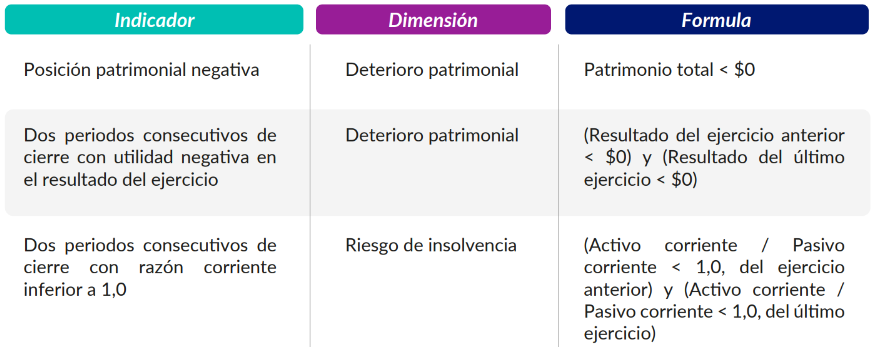 Tabla sobre indicadores de negocio en marcha en Colombia: deterioro patrimonial y riesgo de insolvencia. 