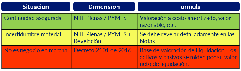 Tabla sobre escenarios de negocio en marcha y marco técnico aplicable segun la continuidad de la entidad.