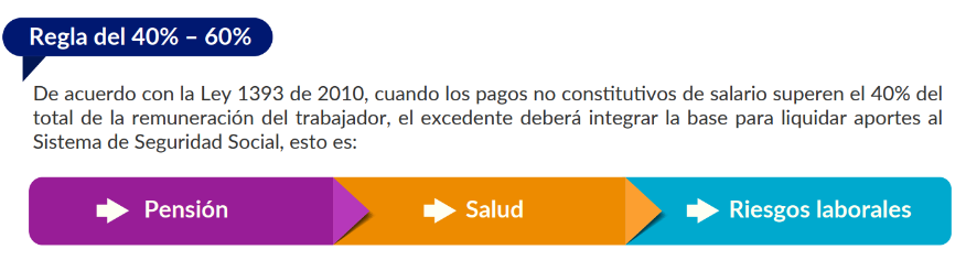 Imagen informativa sobre la regla del 40 % - 60 % en auditoría UGPP. Russell Bedford.