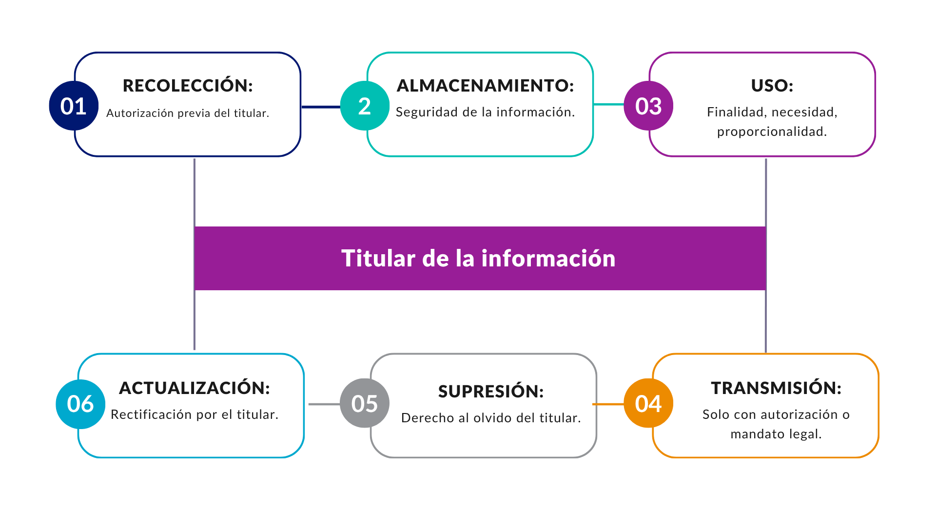 ciclo de vida del dato personal en Colombia proteccion de datos personales empresas | Russell Bedford.