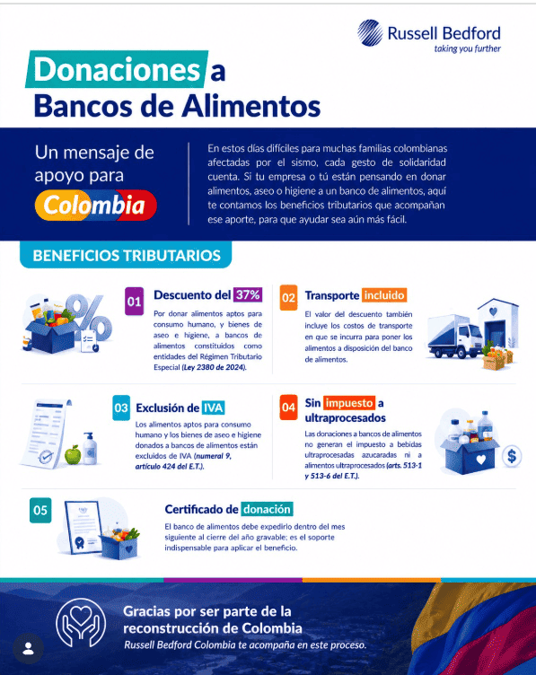 Infografía sobre beneficios tributarios por donaciones en Colombia a bancos de alimentos, con descuento de hasta el 37 %.