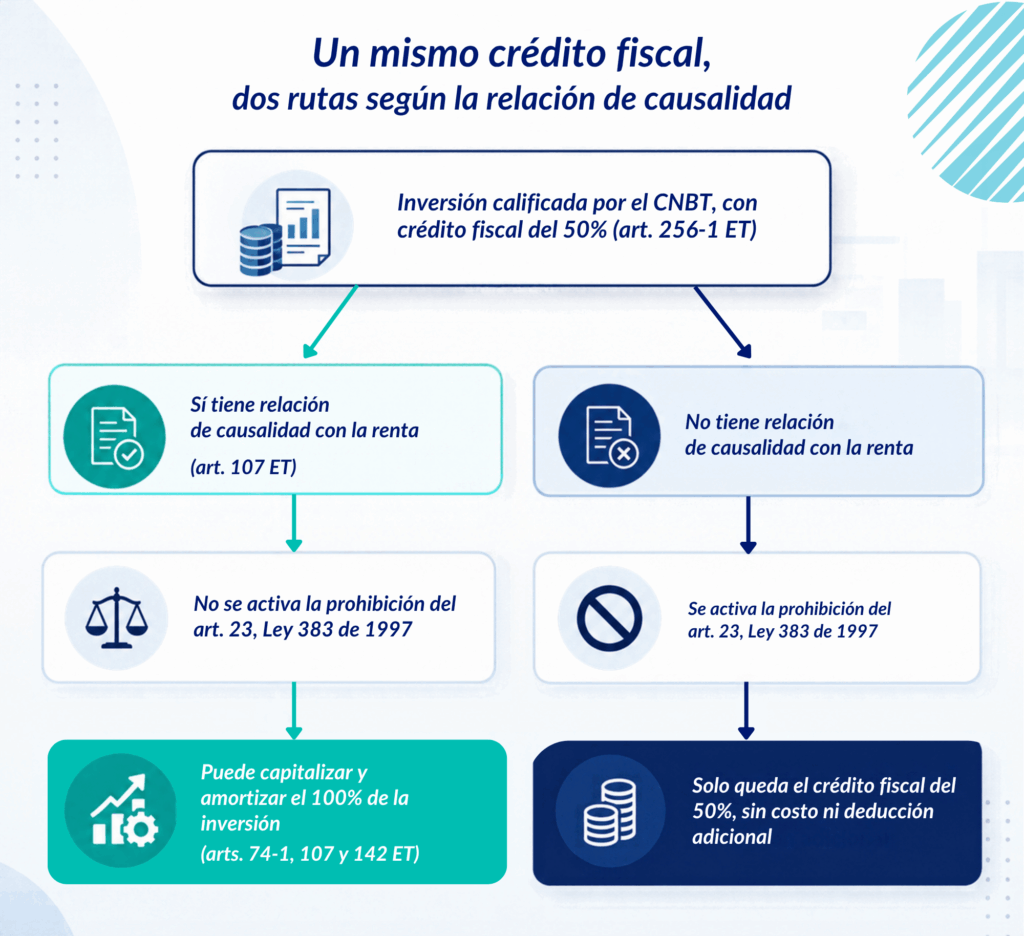 Infografía sobre crédito fiscal por inversión en I+D+i y relación de causalidad con la renta
