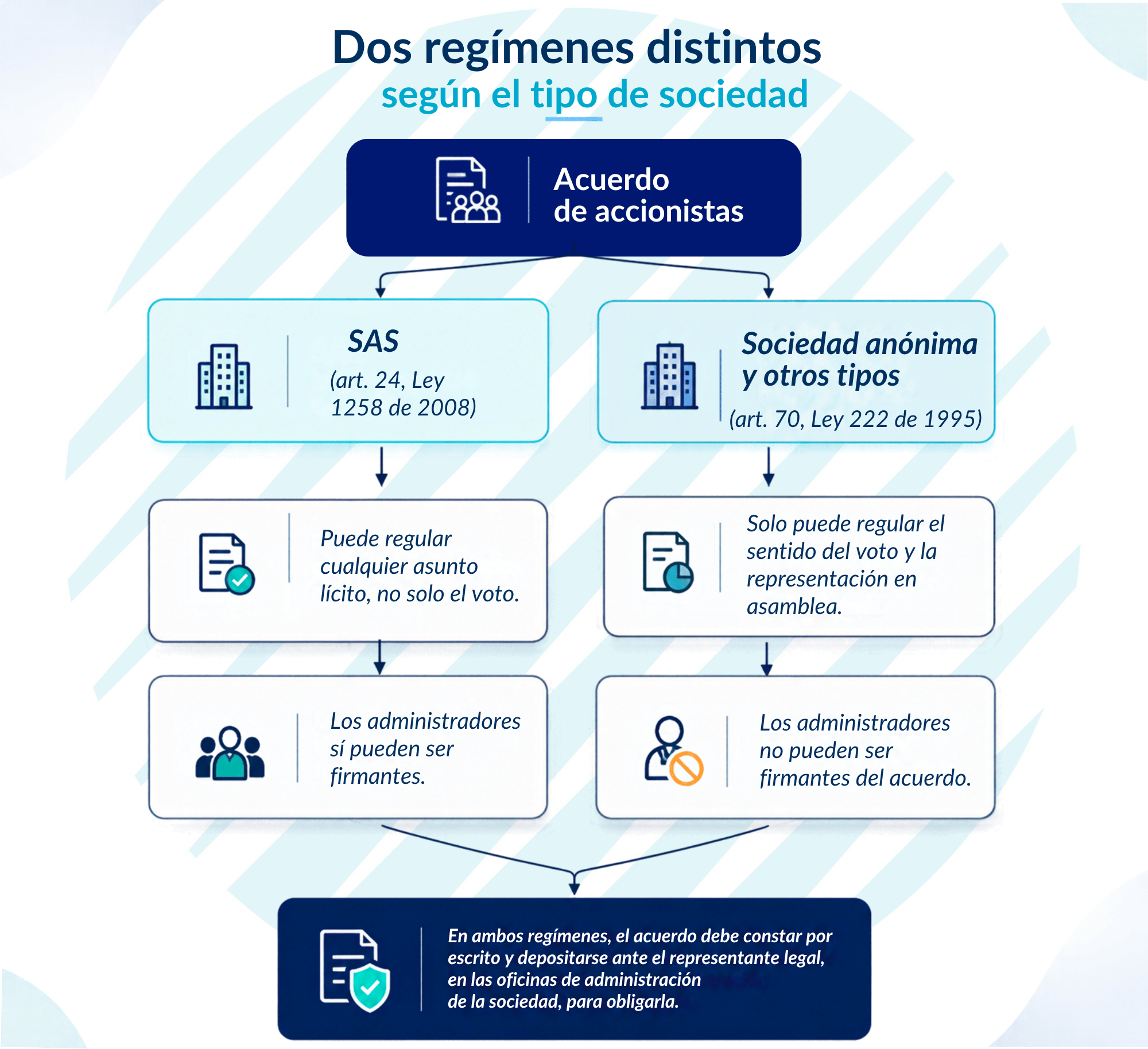 Acuerdo de accionistas en SAS y sociedades anónimas en Colombia
