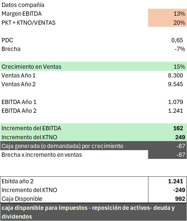 Ejemplo de apalancamiento financiero con crecimiento en ventas, EBITDA, KTNO y demanda de caja empresarial.