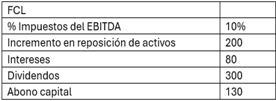Tabla de flujo de caja libre con impuestos, reposición de activos, intereses, dividendos y abono a capital.