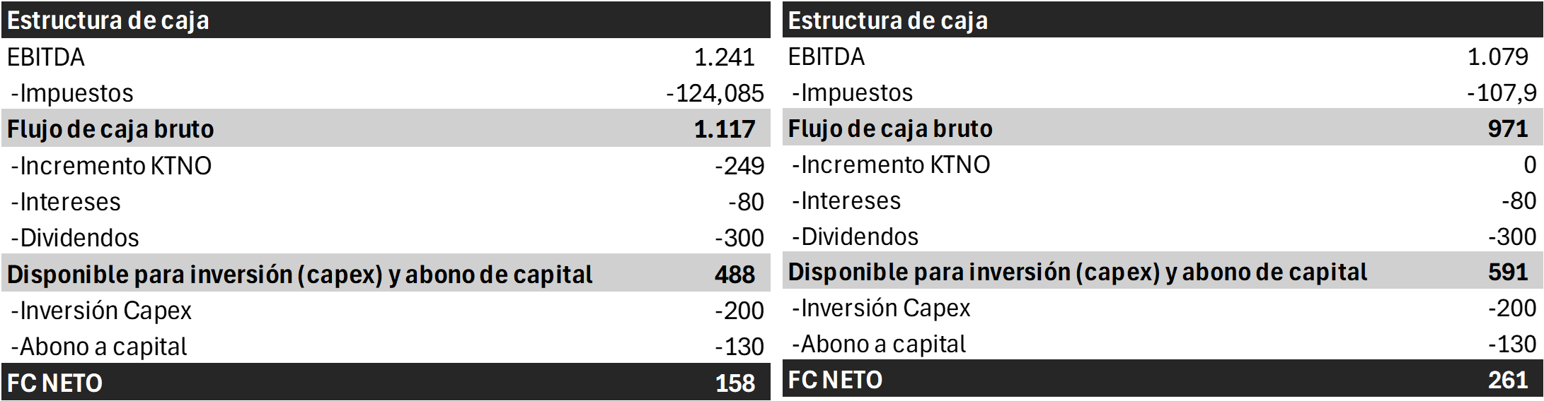 Comparación de estructura de caja, CAPEX, abono de capital y flujo de caja neto en dos escenarios empresariales.