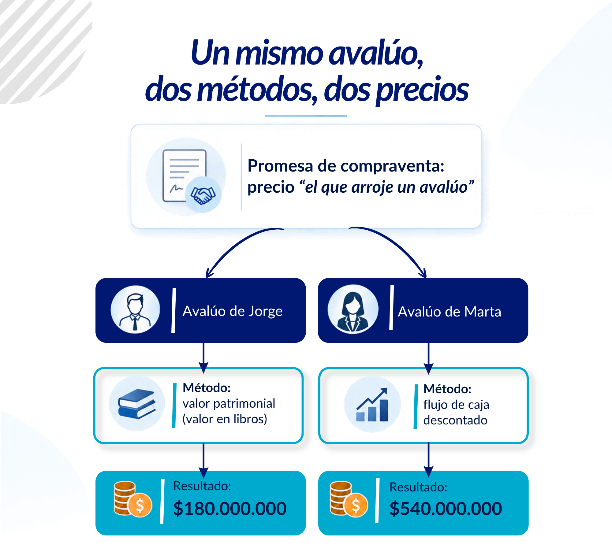 Infografía sobre métodos de valoración de empresas al vender acciones, comparando valor patrimonial y flujo de caja descontado.
