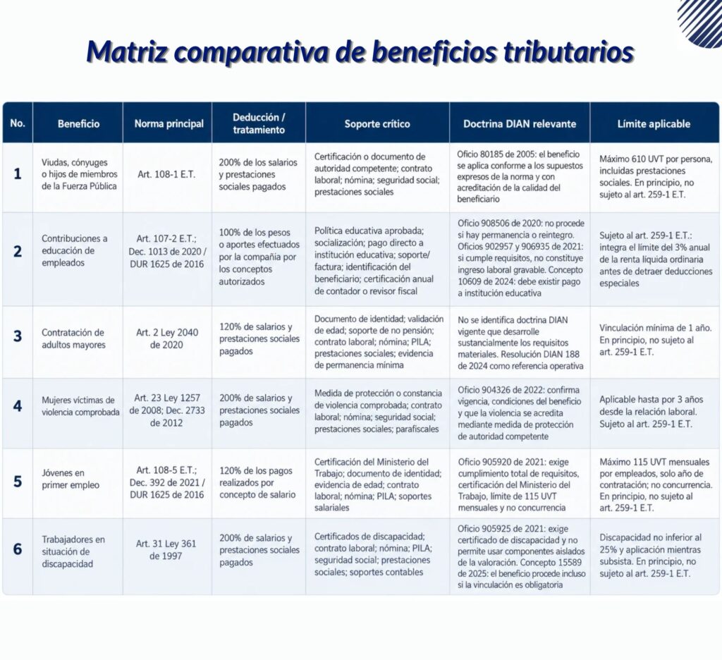 Matriz comparativa de seis beneficios tributarios por vinculación de empleados en Colombia, con deducciones, requisitos y límites del artículo 259-1.