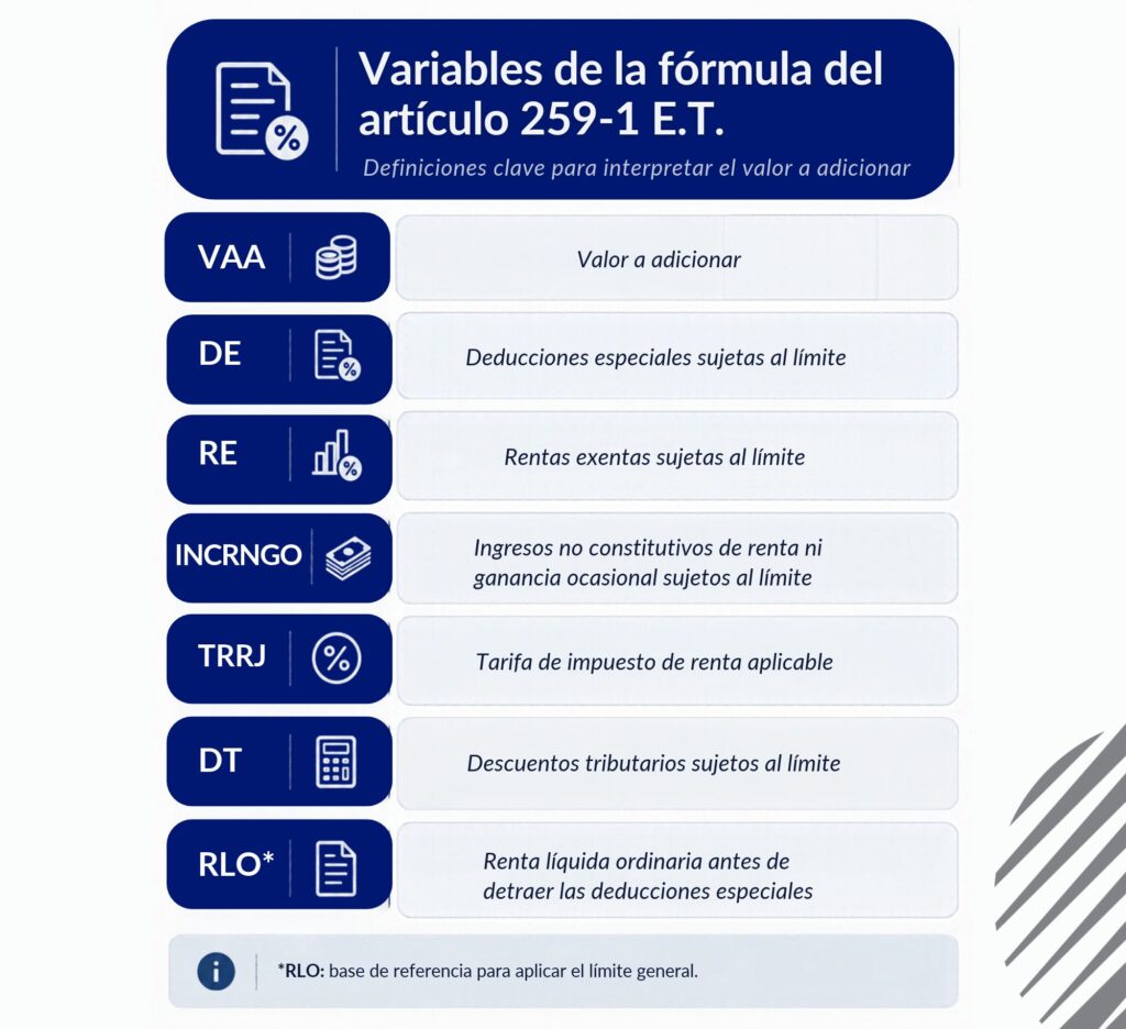 Infografía sobre las variables de la fórmula del artículo 259-1 del Estatuto Tributario para calcular el límite de beneficios tributarios.